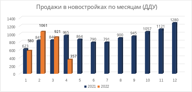 Кризис спроса 2022 - продажи новостроек в Нижнегородской области  по месяцам