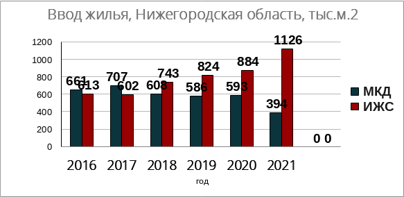 Ввод жилья Нижегородская область по годам