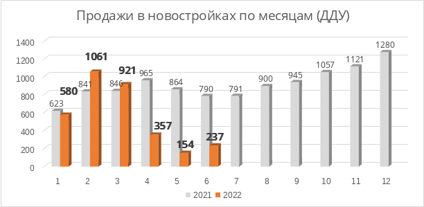 Продажи в новостройках Нижний Новгород 2021 2022 год сравнение